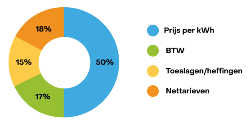 Diagram kosten energie